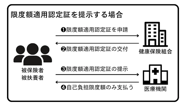 限度額適用認定証を提示する場合.png