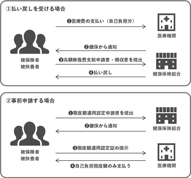高額療養費の受け取り方法