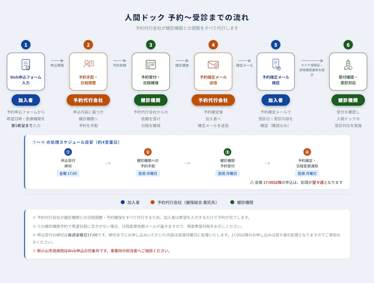 人間ドック 予約〜受診までの流れ